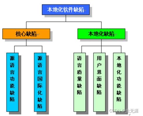 软件测试基础理论体系学习10 什么是本地化测试 本地化测试有哪些问题 本地化测试的重点是什么